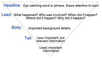 Headline:
    Eye-catching word or phrase that draws attention to topic. Lead: What happened? Who was involved? When did it
     happen? Where did it happen? Why did it happen? Body: Important background details. Tail: Less important, but
     relevant information, and ending with the least important information.