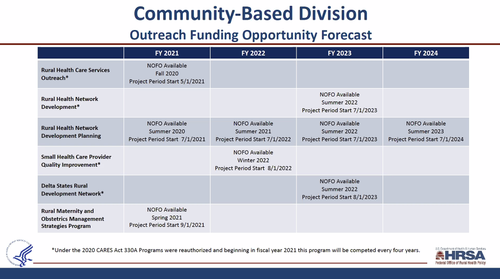 Community-Based Division Outreach Funding Opportunity Forecast