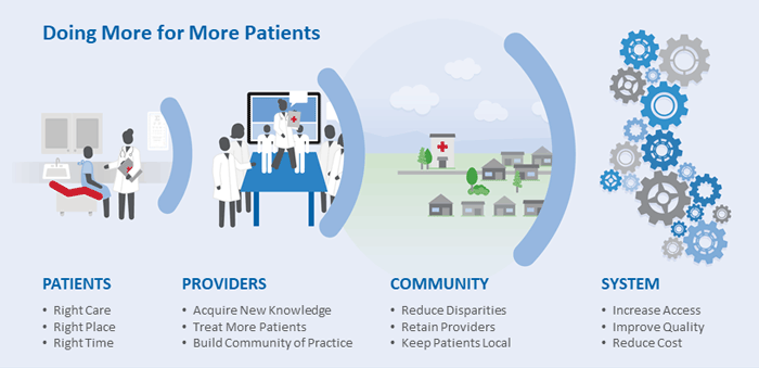 patients, providers, community, and system